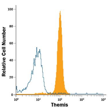 Mouse thymocytes were stained with Rat Anti-Mouse Themis Alexa Fluor® 488-conjugated Monoclonal Antibody (Catalog # IC6816G, filled histogram) or isotype control antibody (Catalog # IC013G, open histogram). To facilitate intracellular staining, cells were fixed with Flow Cytometry Fixation Buffer (Catalog # FC004) and permeabilized with Flow Cytometry Permeabilization/Wash Buffer I (Catalog # FC005). View our protocol for Staining Intracellular Molecules.