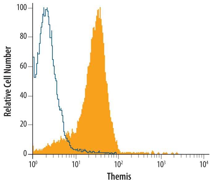 Intracellular Staining by Flow Cytometry Themis Antibody (719945)