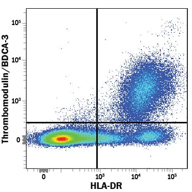 Human peripheral blood mononuclear cells (PBMCs) were stained with Mouse Anti-Human Thrombomodulin/BDCA-3 APC-conjugated Monoclonal Antibody (Catalog # FAB3947A) and Mouse Anti-Human HLA-DR Fluorescein-conjugated Monoclonal Antibody (Catalog # FAB4869F). Quadrant markers were set based on isotype control antibody staining. View our protocol for Staining Membrane-associated Proteins.