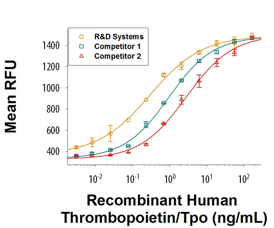 Recombinant Human Thrombopoietin/Tpo (Catalog # 288-TPE)stimulates proliferation in the MO7e human megakaryocytic leukemic cell line.The ED50 for this effect is 0.05-0.5 ng/mL, which is more than 2-fold more active than two competitors'.