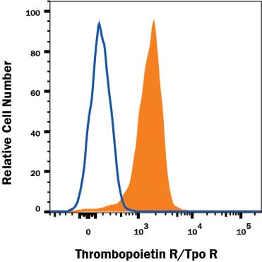 TF-1 human erythroleukemic cell line was stained with Mouse Anti-Human Thrombopoietin R/Tpo R APC-conjugated Monoclonal Antibody (Catalog # FAB1016A, filled histogram) or isotype control antibody (Catalog # IC003A, open histogram). View our protocol for Staining Membrane-associated Proteins.