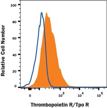 TF-1 human erythroleukemic cell line was stained with Mouse Anti-Human Thrombopoietin R/Tpo R PE-conjugated Monoclonal Antibody (Catalog # FAB1016P, filled histogram) or isotype control antibody (Catalog # IC003P, open histogram). View our protocol for Staining Membrane-associated Proteins.