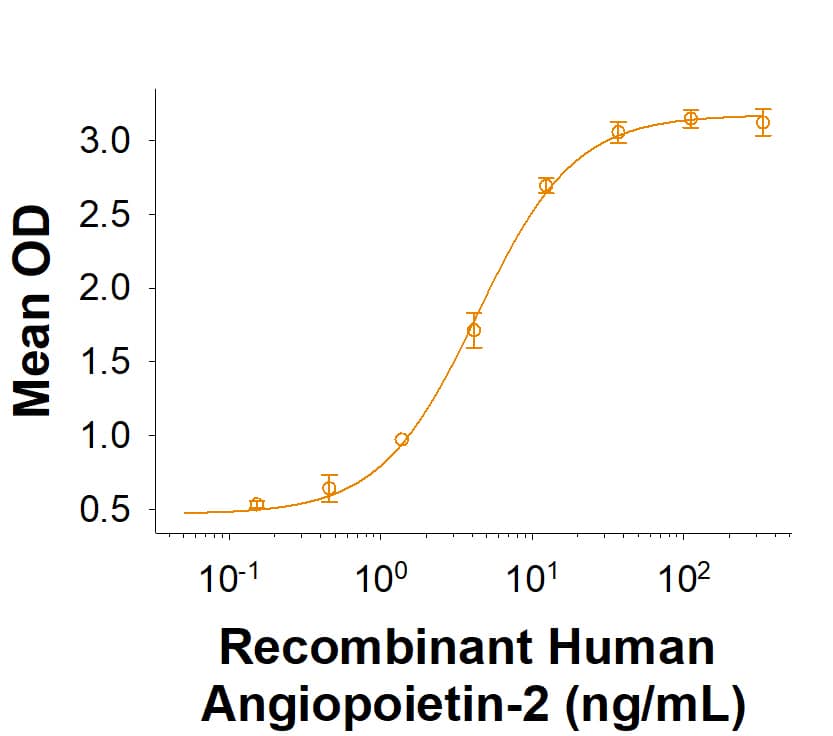 When Recombinant Cynomolgus Monkey Tie-2 His-tag (Catalog # 10341-T2) is immobilized at 1 µg/mL (100 µL/well),     Recombinant  Human Angiopoietin‑2 (Catalog # 623-AN)  binds with an ED50 of 1.5-12 ng/mL.