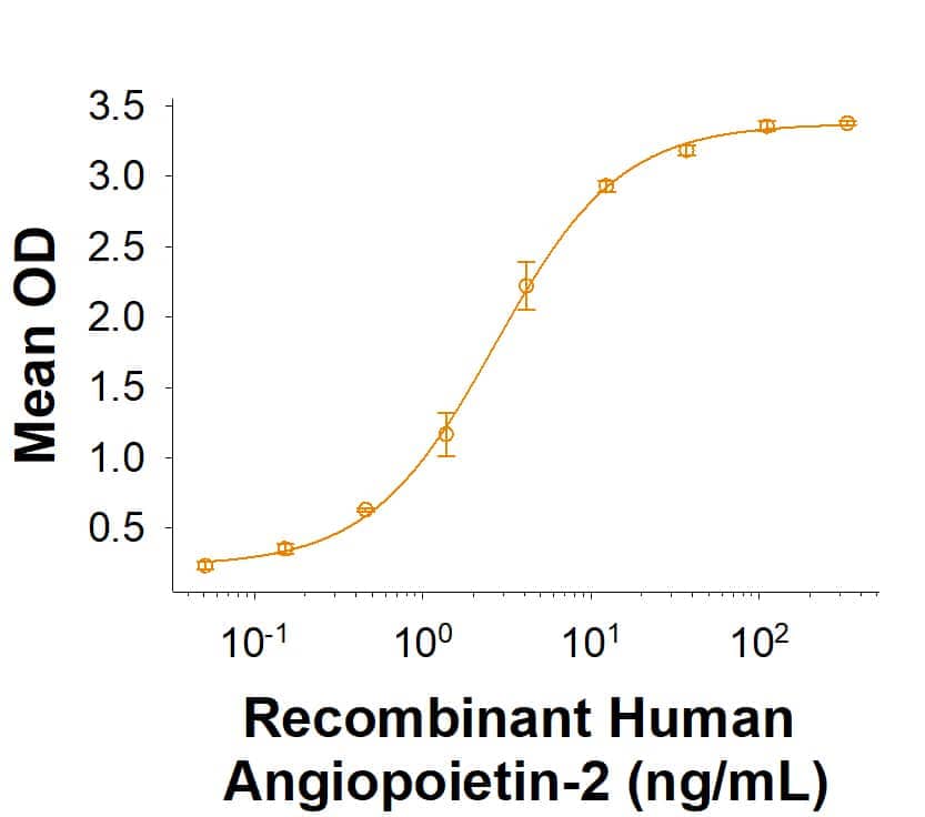 When Recombinant Cynomolgus Monkey Tie-2 Fc Chimera (Catalog # 10376-T2) is immobilized at 0.5 μg/mL (100 μL/well), Recombinant Human Aniopoietin-2     (Catalog #  623-AN)  binds with an ED50 0f 1.5-15 ng/mL.