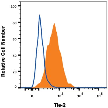HUVEC human umbilical vein endothelial cells were stained with Mouse Anti-Human Tie-2 APC-conjugated Monoclonal Antibody (Catalog # FAB3131A, filled histogram) or isotype control antibody (Catalog # IC002A, open histogram). View our protocol for Staining Membrane-associated Proteins.
