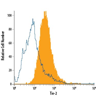 HUVEC human umbilical vein endothelial cells were stained with Mouse Anti-Human Tie-2 Alexa Fluor® 488-conjugated Monoclonal Antibody (Catalog # FAB3131G, filled histogram) or isotype control antibody (Catalog # IC002G, open histogram). View our protocol for Staining Membrane-associated Proteins.