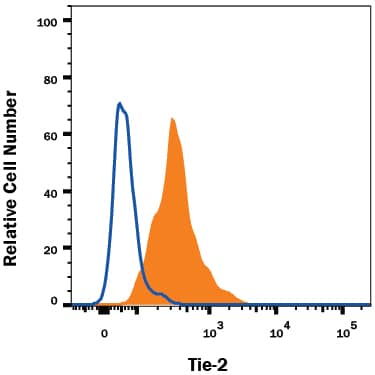 HUVEC human umbilical vein endothelial cells were stained with Mouse Anti-Human Tie-2 Alexa Fluor® 700-conjugated Monoclonal Antibody (Catalog # FAB3131N, filled histogram) or isotype control antibody (Catalog # IC002N, open histogram). View our protocol for Staining Membrane-associated Proteins.