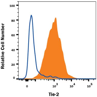 HUVEC human umbilical vein endothelial cells were stained with Mouse Anti-Human Tie-2 PE-conjugated Monoclonal Antibody (Catalog # FAB3131P, filled histogram) or isotype control antibody (Catalog # IC002P, open histogram). View our protocol for Staining Membrane-associated Proteins.