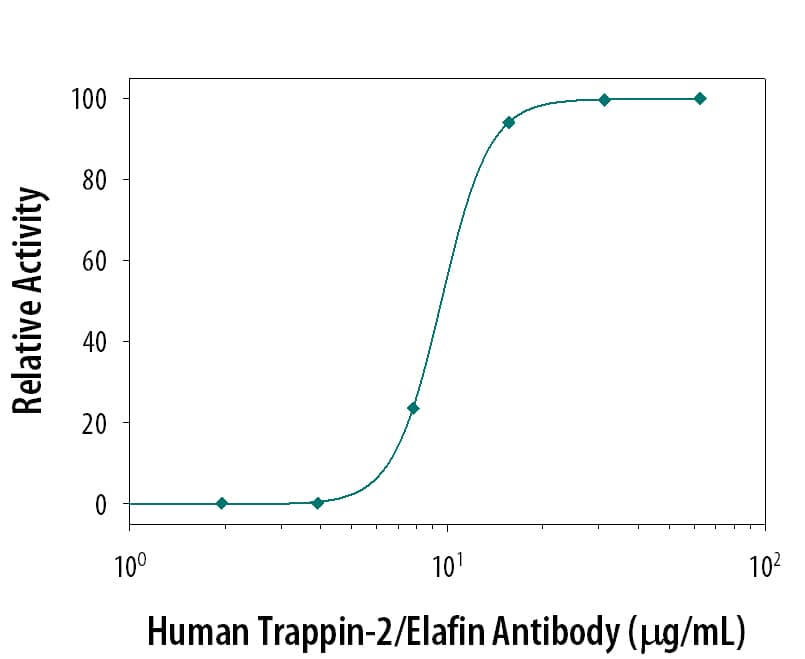 Recombinant Mouse Neutrophil Elastase/ELA2 (1 µg/mL, Catalog # 4517-SE) activity is measured in the presence of Recombinant Human Trappin-2/ Elafin (1 µg/mL, Catalog # 1747‑PI) that has been pre­incubated with increasing concentrations of Goat Anti-Human Trappin‑2/Elafin Antigen Affinity-purified Polyclonal Antibody (Catalog # AF1747). The ND50 is typically 15.6 µg/mL.