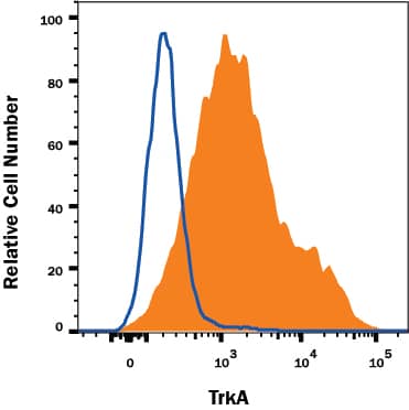 K562 human chronic myelogenous leukemia cell line was stained with Mouse Anti-Human TrkA APC-conjugated Monoclonal Antibody (Catalog # FAB1751RA, filled histogram) or isotype control antibody (Catalog # IC002A, open histogram). View our protocol for Staining Membrane-associated Proteins.