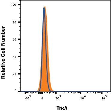 TrkA knockout K562 human chronic myelogenous leukemia cell line was stained with Mouse Anti-Human TrkA APC-connjugated Monoclonal Antibody (Catalog # FAB1751RA, filled histogram) or isotype control antibody (Catalog # IC002A, open histogram). No staining in the TrkA knockout K562 cell line was observed. View our protocol for Staining Membrane-associated Proteins.