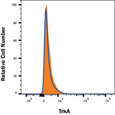 TrkA knockout K562 human chronic myelogenous leukemia cell line was stained with Mouse Anti-Human TrkA PE-connjugated Monoclonal Antibody (Catalog # FAB1751RP, filled histogram) or isotype control antibody (Catalog # IC002P, open histogram). No staining in the TrkA knockout K562 cell line was observed. View our protocol for Staining Membrane-associated Proteins.
