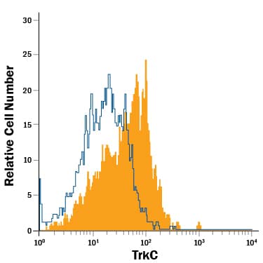 Differentiated human neural progenitor cells were stained with Goat Anti-Human TrkC PE-conjugated Antigen Affinity-purified Polyclonal Antibody (Catalog # FAB373P, filled histogram) or isotype control antibody (IC108P, open histogram). View our protocol for Staining Membrane-associated Proteins.