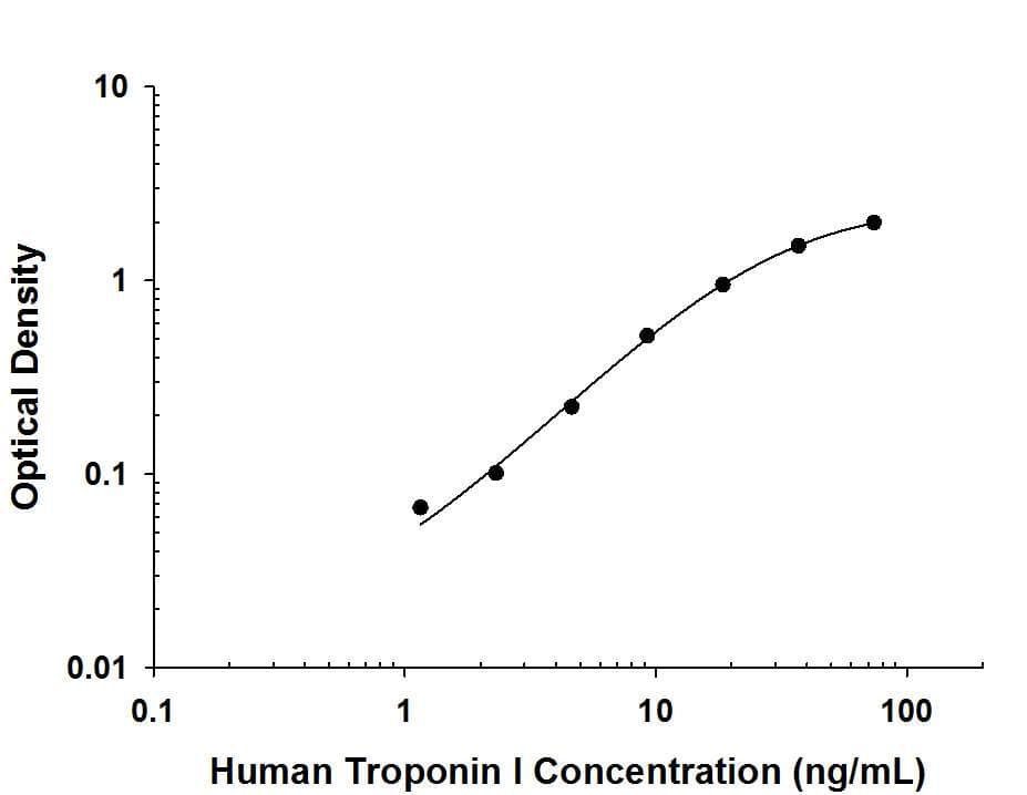     Recombinant  Human Troponin I protein was serially diluted 2-fold and captured by  Mouse Anti-Human Troponin I Monoclonal Antibody (Catalog # MAB85942)  coated on a Clear Polystyrene Microplate (Catalog # DY990).  Mouse Anti-Human Troponin I Monoclonal Antibody was biotinylated (Catalog # MAB85941) and  incubated with the protein captured on the plate. Detection of the standard  curve was achieved by incubating Streptavidin-HRP (Catalog # DY998)  followed by Substrate Solution (Catalog # DY999)  and stopping the enzymatic reaction with Stop Solution (Catalog #  DY994).
