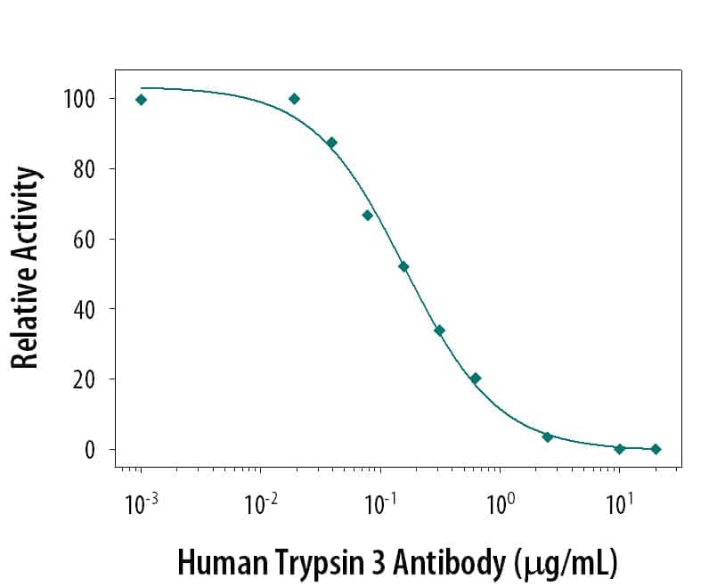 The cleavage of Mca-RPKPVE-Nval-WRK(Dnp)-NH2 (10 µM, Catalog # ES002) by Recombinant Human Active Trypsin 3/PRSS3 (0.03 µg/mL, Catalog # 3714-SE) is measured after preincubation with increasing concentrations of Rat Anti-Human Trypsin 3/PRSS3 Monoclonal Antibody (Catalog # MAB3710). The ND50 is typically 0.15 µg/mL.