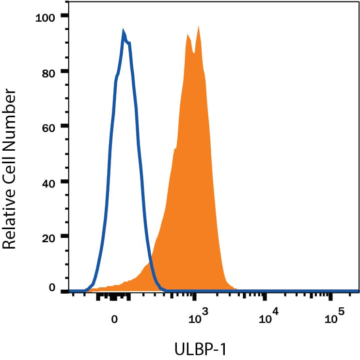 MOLT-4 human acute lymphoblastic leukemia cell line was stained with Mouse Anti-Human ULBP-1 APC-conjugated Monoclonal Antibody (Catalog # FAB1380A, filled histogram) or isotype control antibody (Catalog # IC003A, open histogram). View our protocol for Staining Membrane-associated Proteins.