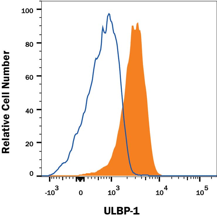 MOLT-4 human acute lymphoblastic leukemia cell line was stained with Mouse Anti-Human ULBP-1 PE-conjugated Monoclonal Antibody (Catalog # FAB1380P, filled histogram) or isotype control antibody (Catalog # IC003P, open histogram). View our protocol for Staining Membrane-associated Proteins.