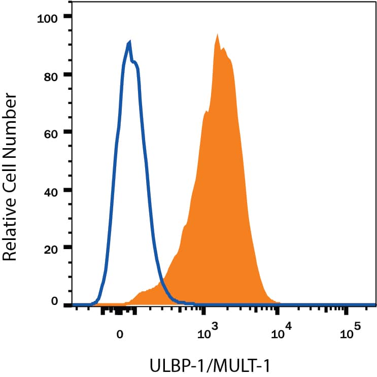 A20 mouse B cell lymphoma cell line was stained with Rat Anti-Mouse ULBP-1 /MULT-1 APC-conjugated Monoclonal Antibody (Catalog # FAB2588A, filled histogram) or isotype control antibody (Catalog # IC006A, open histogram). View our protocol for Staining Membrane-associated Proteins.