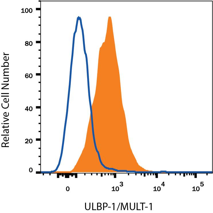 A20 mouse B cell lymphoma cell line was stained with Rat Anti-Mouse ULBP-1 Alexa Fluor® 700-conjugated Monoclonal Antibody (Catalog # FAB2588N, filled histogram) or isotype control antibody (Catalog # IC006N, open histogram). View our protocol for Staining Membrane-associated Proteins.