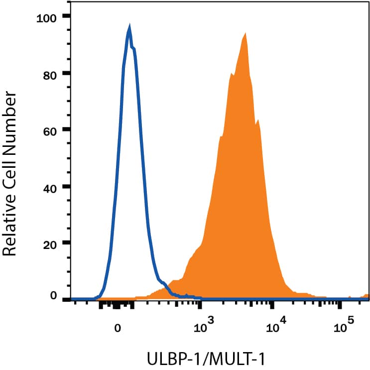 A20 mouse B cell lymphoma cell line was stained with Rat Anti-Mouse ULBP-1 /MULT-1 PE-conjugated Monoclonal Antibody (Catalog # FAB2588P, filled histogram) or isotype control antibody (Catalog # IC006P, open histogram). View our protocol for Staining Membrane-associated Proteins.