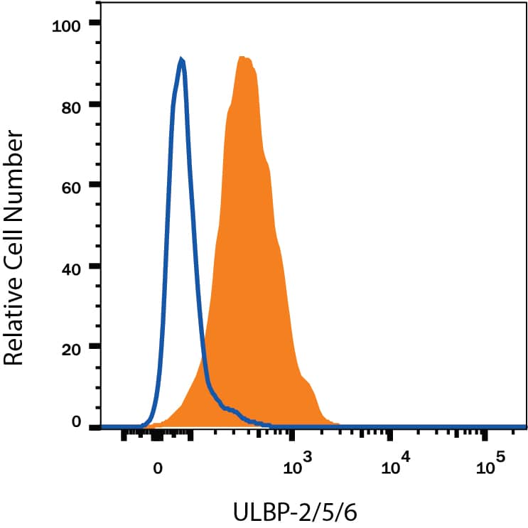 HT1080 human fibrosarcoma cell line was stained with Mouse Anti-Human ULBP-2/5/6 APC-conjugated Monoclonal Antibody (Catalog # FAB1298A, filled histogram) or isotype control antibody (Catalog # IC003A, open histogram). View our protocol for Staining Membrane-associated Proteins.