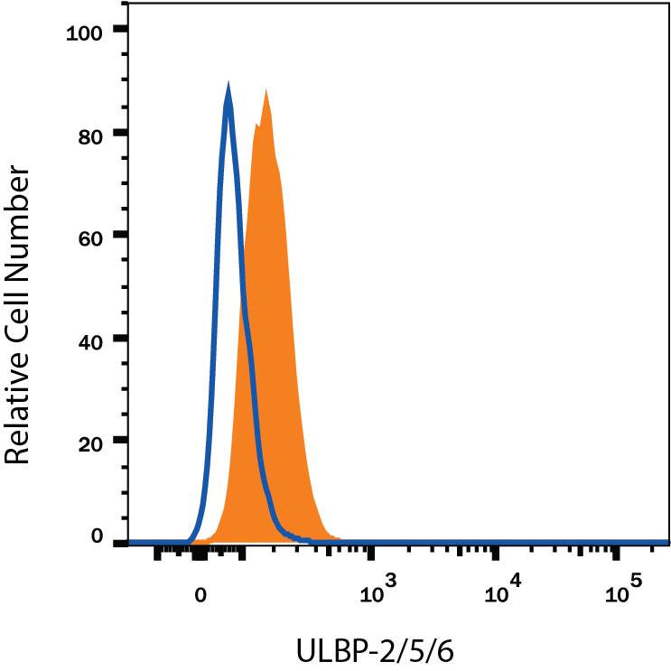 HT1080 human fibrosarcoma cell line was stained with Mouse Anti-Human ULBP-2/5/6 PerCP-conjugated Monoclonal Antibody (Catalog # FAB1298C, filled histogram) or isotype control antibody (Catalog # IC003C, open histogram). View our protocol for Staining Membrane-associated Proteins.