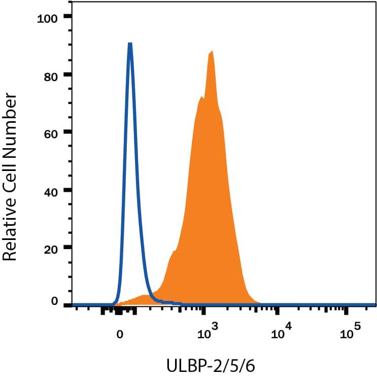 HT1080 human fibrosarcoma cell line was stained with Mouse Anti-Human ULBP-2/5/6 PE-conjugated Monoclonal Antibody (Catalog # FAB1298P, filled histogram) or isotype control antibody (Catalog # IC003P, open histogram). View our protocol for Staining Membrane-associated Proteins.