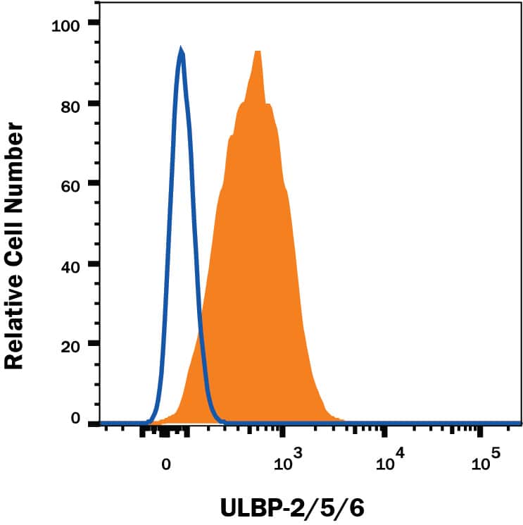 HT1080 human fibrosarcoma cell line was stained with Mouse Anti-Human ULBP-2/5/6 Alexa Fluor® 647-conjugated Monoclonal Antibody (Catalog # FAB1298R, filled histogram) or isotype control antibody (Catalog # IC003R, open histogram). View our protocol for Staining Membrane-associated Proteins.