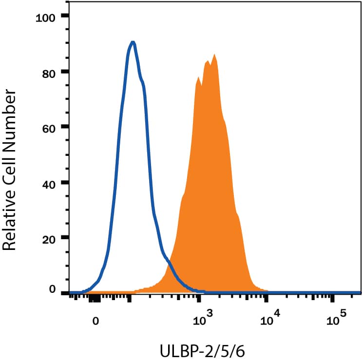 HT1080 human fibrosarcoma cell line was stained with Mouse Anti-Human ULBP-2/5/6 Monoclonal Antibody (Catalog # MAB1298, filled histogram) or isotype control antibody (Catalog # MAB0031, open histogram), followed by Allophycocyanin-conjugated Anti-Mouse IgG  Secondary Antibody (Catalog # F0101B).