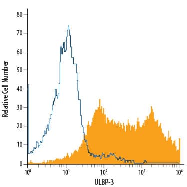 BaF3 mouse pro-B cell line transfected with human ULBP-3 was stained with Mouse Anti-Human ULBP-3 APC-conjugated Monoclonal Antibody (Catalog # FAB1517A, filled histogram) or isotype control antibody (Catalog # IC003A, open histogram). View our protocol for Staining Membrane-associated Proteins.