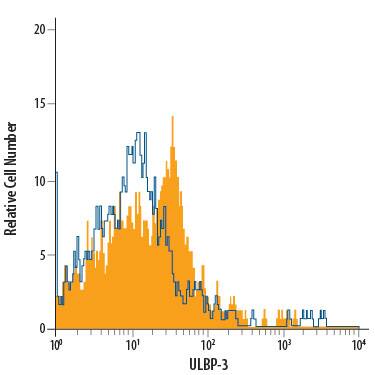 Human monocyte-derived dendritic cells were stained with Mouse Anti-Human ULBP-3 PE-conjugated Monoclonal Antibody (Catalog # FAB1517P, filled histogram) or isotype control antibody (Catalog # IC003P, open histogram). View our protocol for Staining Membrane-associated Proteins.