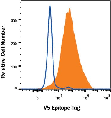 HEK293 human embryonic kidney cell line transfected with V5-tagged proteins was stained with Rabbit Anti-V5 Epitope Tag Alexa Fluor® 488-conjugated Monoclonal Antibody (Catalog # FAB8926G, filled histogram) or isotype control antibody (Catalog # IC1051G, open histogram). View our protocol for Staining Membrane-associated Proteins.