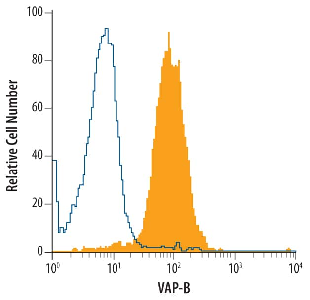 Intracellular Staining by Flow Cytometry VAP-B Antibody (736904)