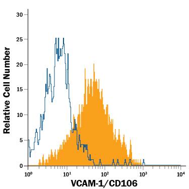 bEnd.3 mouse endothelioma cell line was stained with Rat Anti-Mouse VCAM-1/CD106 PE-conjugated Monoclonal Antibody (Catalog # FAB6432P, filled histogram) or isotype control antibody (Catalog # IC006P, open histogram). View our protocol for Staining Membrane-associated Proteins.