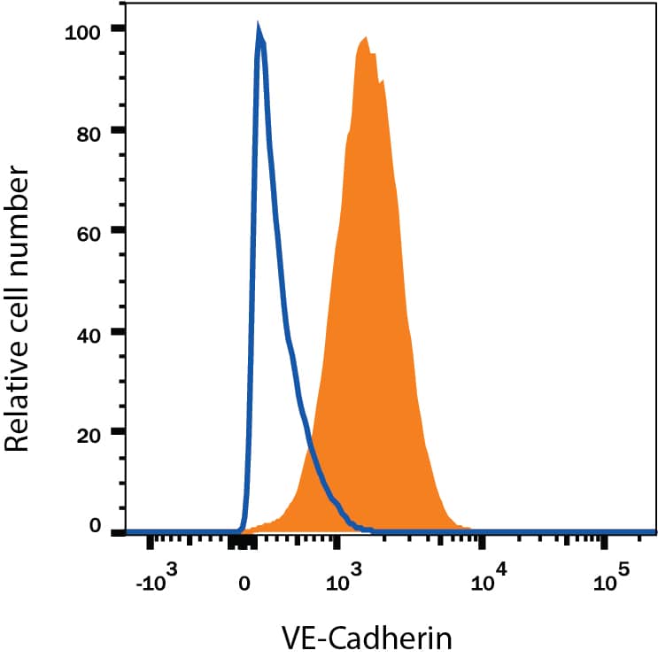 bEnd.3 mouse endothelioma cell line was stained with Rat Anti-Mouse VE‑Cadherin APC‑conjugated Monoclonal Antibody (Catalog # FAB1002A, filled histogram) or isotype control antibody (Catalog # IC013A, open histogram). View our protocol for Staining Membrane-associated Proteins. 