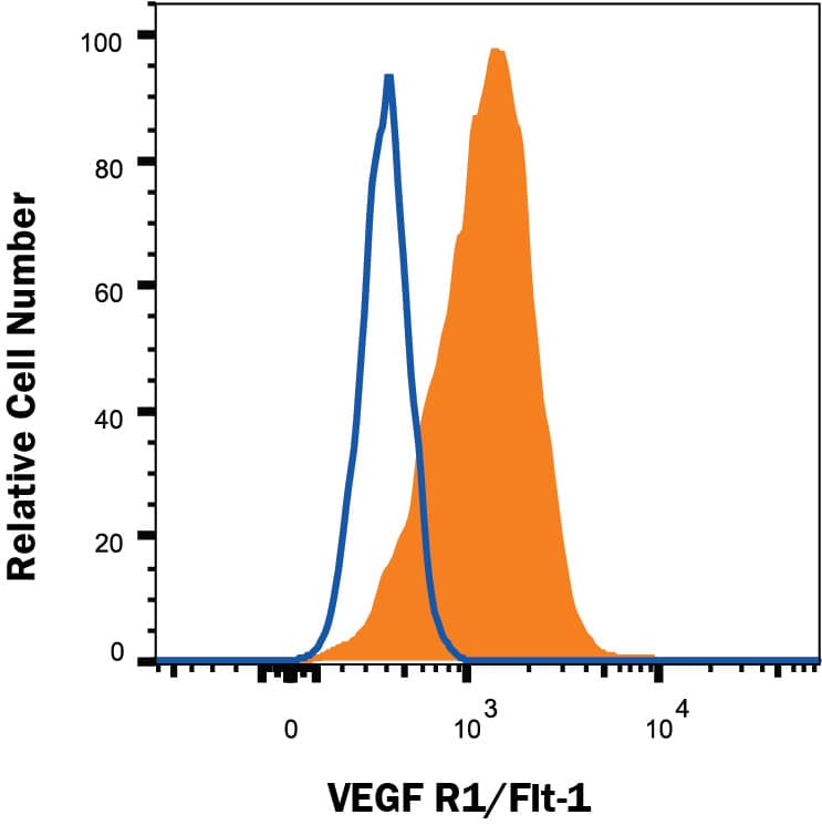 Human PBMC Monocytes were stained with Mouse Anti-Human VEGF R1/Flt-1 Alexa Fluor® 488-conjugated Monoclonal Antibody (Catalog # FAB321G, filled histogram) or isotype control antibody (Catalog # IC002G, open histogram). View our protocol for Staining Membrane-associated Proteins.