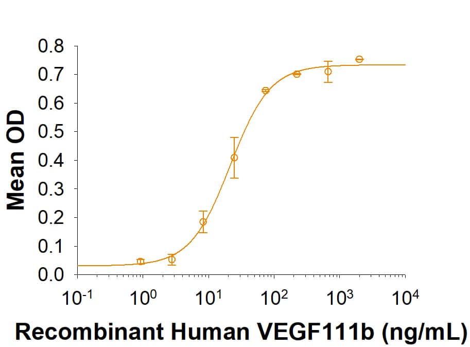 When Recombinant Human VEGF R2/KDR Fc Chimera (Catalog #  357-KD)  is immobilized at 2 µg/mL, Recombinant Human VEGF111b (Catalog # 10036-VE)binds with an ED50 of 12‑72 ng/mL.