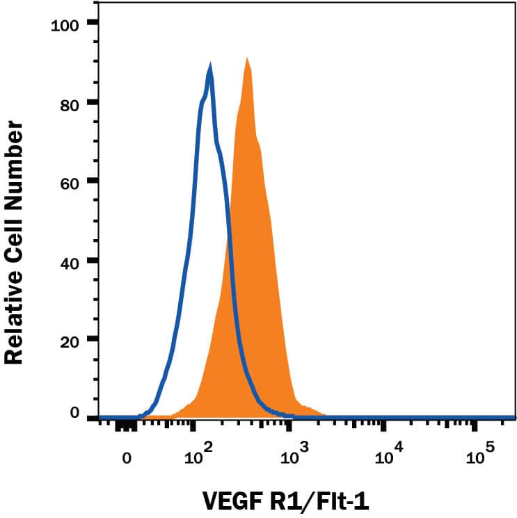 HUVEC human umbilical vein endothelial cells were stained with Mouse Anti-Human VEGF R1/Flt-1 APC-conjugated Monoclonal Antibody (Catalog # FAB321A, filled histogram) or isotype control antibody (Catalog # IC002A, open histogram). View our protocol for Staining Membrane-associated Proteins.