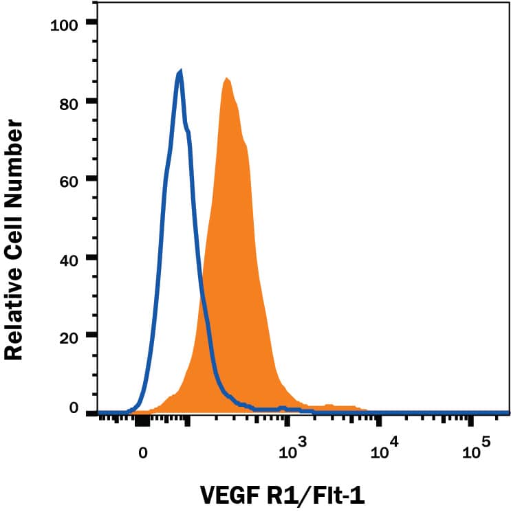 HUVEC human umbilical vein endothelial cells were stained with Mouse Anti-Human VEGF R1/Flt-1 PE-conjugated Monoclonal Antibody (Catalog # FAB321P, filled histogram) or isotype control antibody (Catalog # IC002P, open histogram). View our protocol for Staining Membrane-associated Proteins.