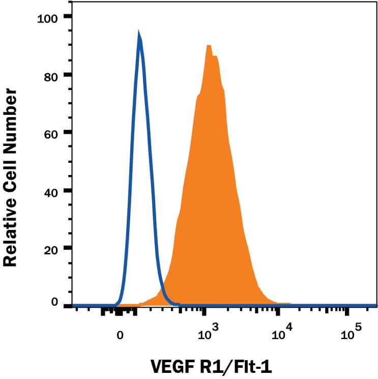 bEnd.3 mouse endothelioma cell line was stained with Rat Anti-Mouse VEGF R1/Flt-1 APC-conjugated Monoclonal Antibody (Catalog # FAB4711A, filled histogram) or isotype control antibody (Catalog # IC013A, open histogram). View our protocol for Staining Membrane-associated Proteins.