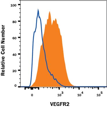 HUVEC human umbilical vein endothelial cells were stained with Mouse Anti-Human VEGF R2/KDR/Flk-1 Alexa Fluor® 488-conjugated Monoclonal Antibody (Catalog # FAB357G, filled histogram) or isotype control antibody (Catalog # IC002G, open histogram). View our protocol for Staining Membrane-associated Proteins.