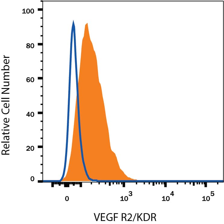 HUVEC human umbilical vein endothelial cells were stained with Mouse Anti-Human VEGF R2/KDR/Flk-1 APC-conjugated Mono-clonal Antibody (Catalog # FAB357A, filled histogram) or isotype control antibody (Catalog # IC002A, open histogram). View our protocol for Staining Membrane-associated Proteins.