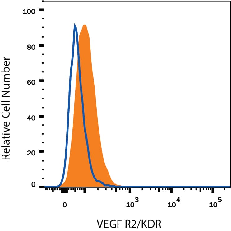 HUVEC human umbilical vein endothelial cells were stained with Mouse Anti-Human VEGF R2/KDR/Flk-1 Alexa Fluor® 700-conjugated Monoclonal Antibody (Catalog # FAB357N, filled histogram) or isotype control antibody (Catalog # IC002N, open histogram). View our protocol for Staining Membrane-associated Proteins.