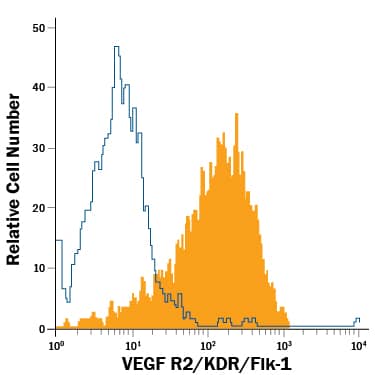 bEnd.3 mouse endothelioma cell line was stained with Rat Anti-Mouse VEGF R2/KDR/Flk-1 PE-conjugated Monoclonal Antibody (Catalog # FAB4432P, filled histogram) or isotype control antibody (Catalog # IC005P, open histogram). View our protocol for Staining Membrane-associated Proteins.