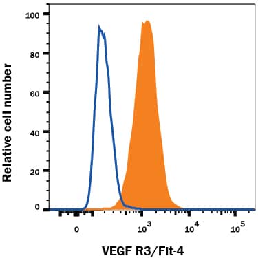 bEnd.3 mouse endothelioma cell line was stained with Goat Anti-Mouse VEGF R3/Flt-4 Alexa Fluor® 488-conjugated Antigen Affinity-purified Polyclonal Antibody (Catalog # FAB743G, filled histogram) or isotype control antibody (Catalog # IC108G, open histogram). View our protocol for Staining Membrane-associated Proteins.