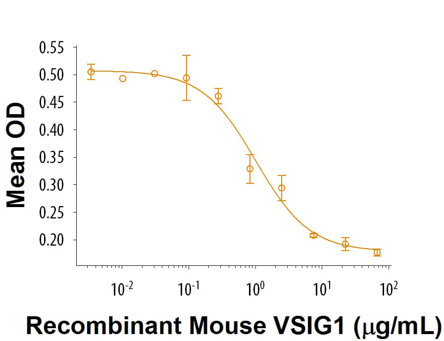 Recombinant Mouse VSIG1 Fc Chimera (Catalog # 9645‑VS)inhibits IL-17 secretion by human peripheral blood mononuclear cells (PBMC), inthe presence of anti-CD3 antibody. The ED50 for this effect is 1-6 μg/mL.