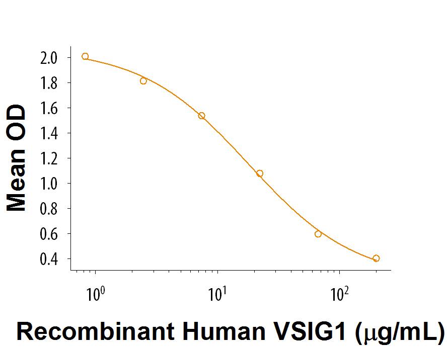 Recombinant Human VSIG1 Fc Chimera (Catalog # 9708‑VS)inhibits IL-17 secretion by human peripheral blood mononuclear cells (PBMC) inthe presence of anti-CD3 antibody. The ED50 for this effect is 5-25 μg/mL.