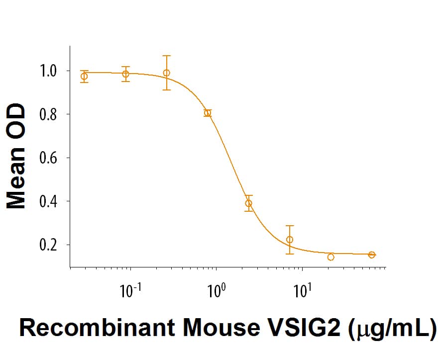 Bioactivity VSIG2 [Unconjugated]