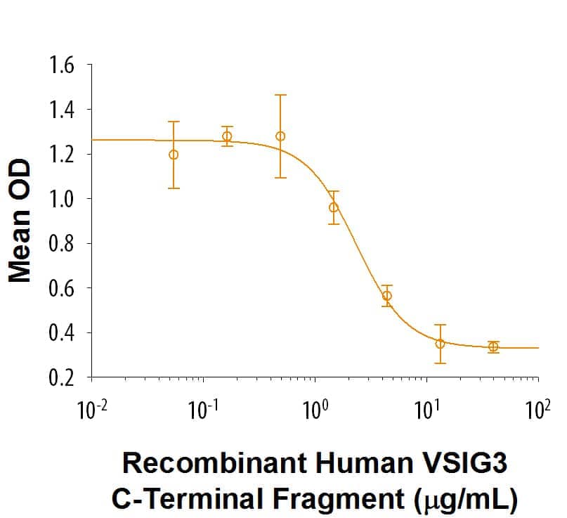     Recombinant Human  VSIG3 C-Terminal Fragment Fc Chimera (Catalog # 10075-VS) inhibits anti-CD3 antibody induced IFN-gamma secretion by human  peripheral blood mononuclear cells. The ED50 for this effect is 1-6  μg/mL. 