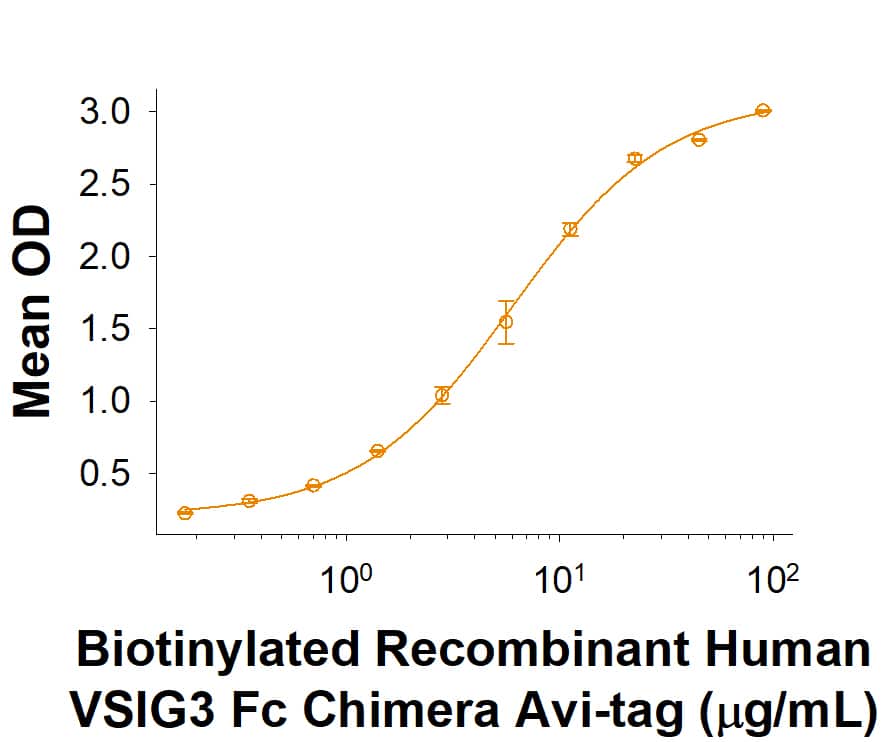 Binding Activity VSIG3/IGSF11 [Biotin]
